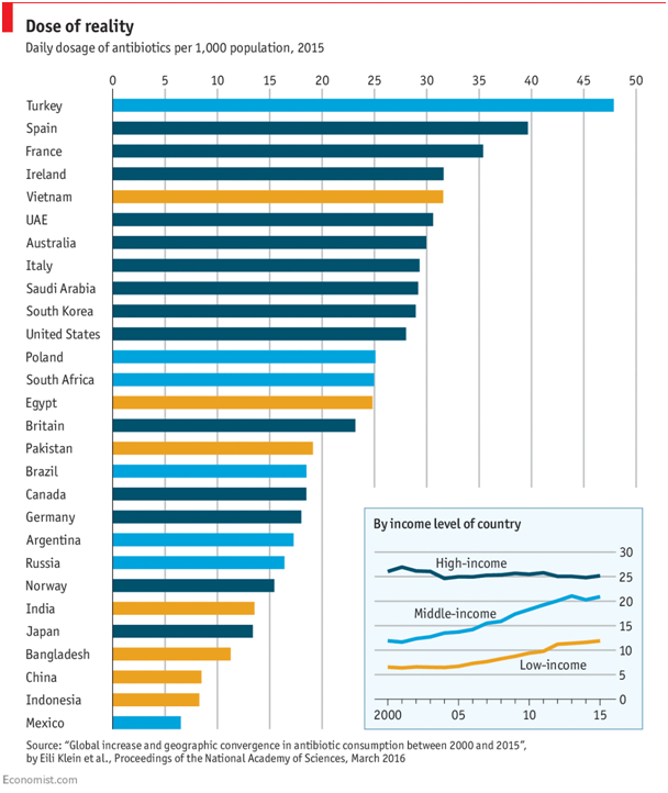 Daily Dosage of Antibiotics Per 1,000 Population Your Personal CFO